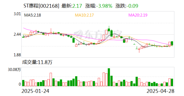 配资导航之家 ST惠程2024年亏损1.5亿元 下降7980.6%