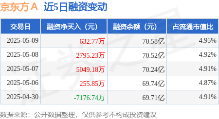 配资策略网 京东方Ａ：5月9日融资净买入632.77万元，连续3日累计净买入8477.19万元