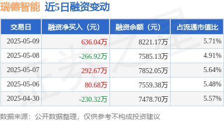 配资平台官网配资 瑞德智能：5月9日融资买入2453.21万元，融资融券余额8221.17万元
